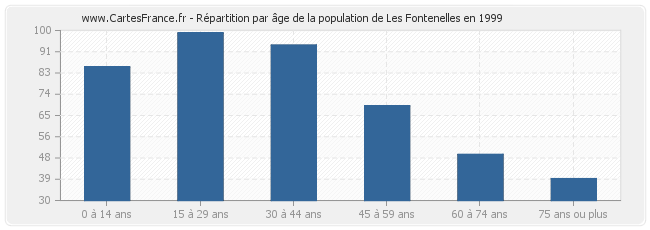 Répartition par âge de la population de Les Fontenelles en 1999
